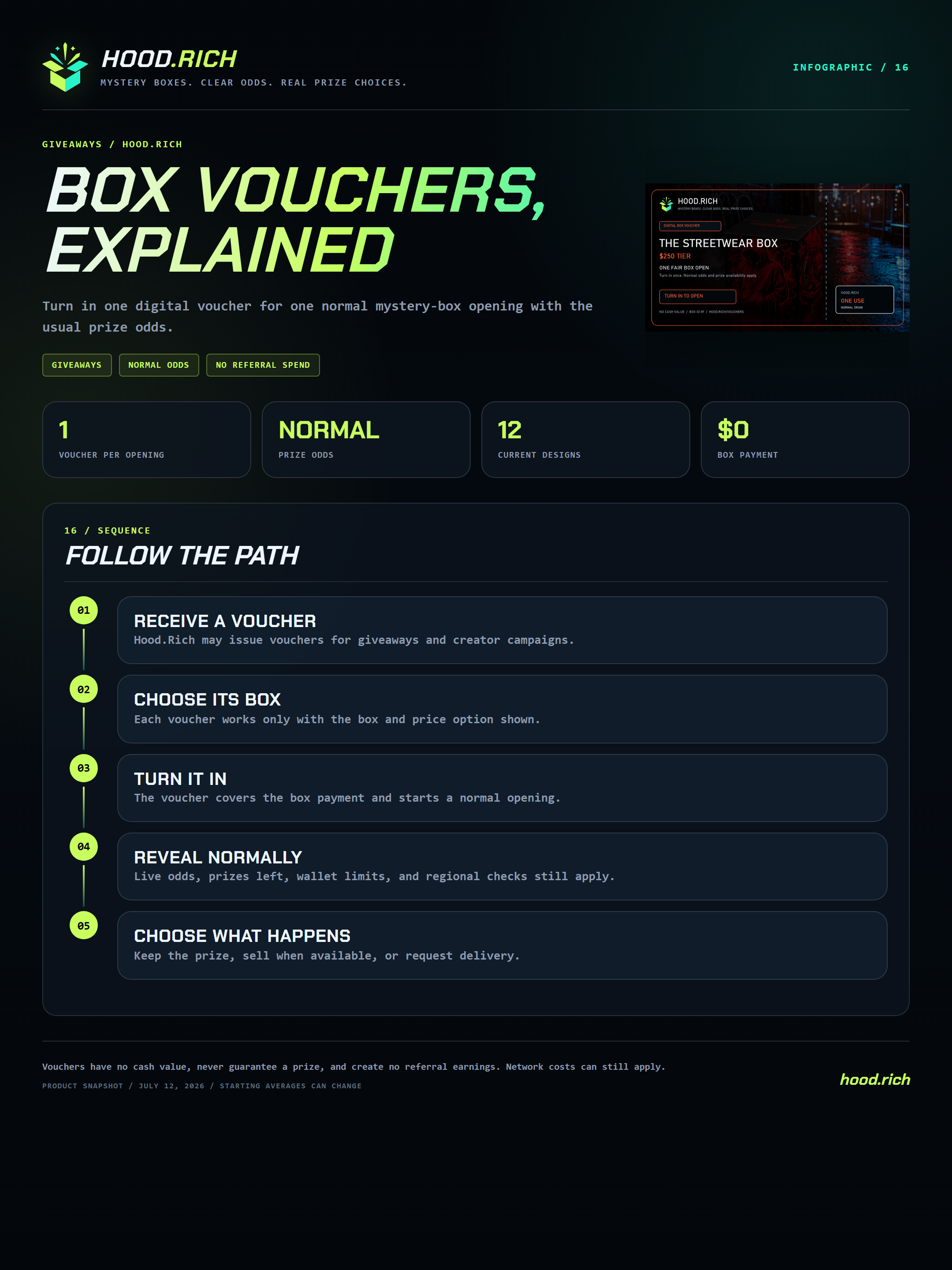 Box Vouchers, Explained infographic