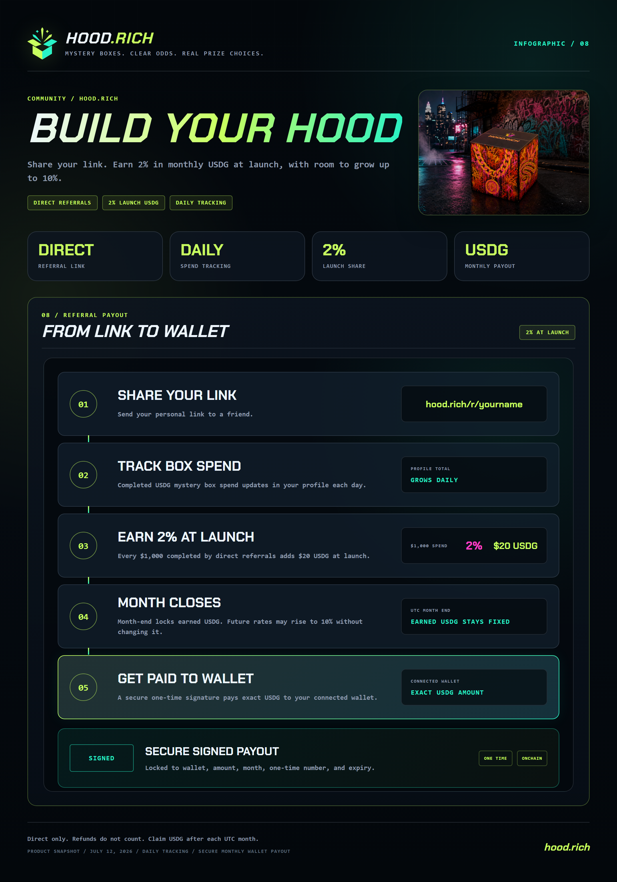 Build Your HOOD infographic