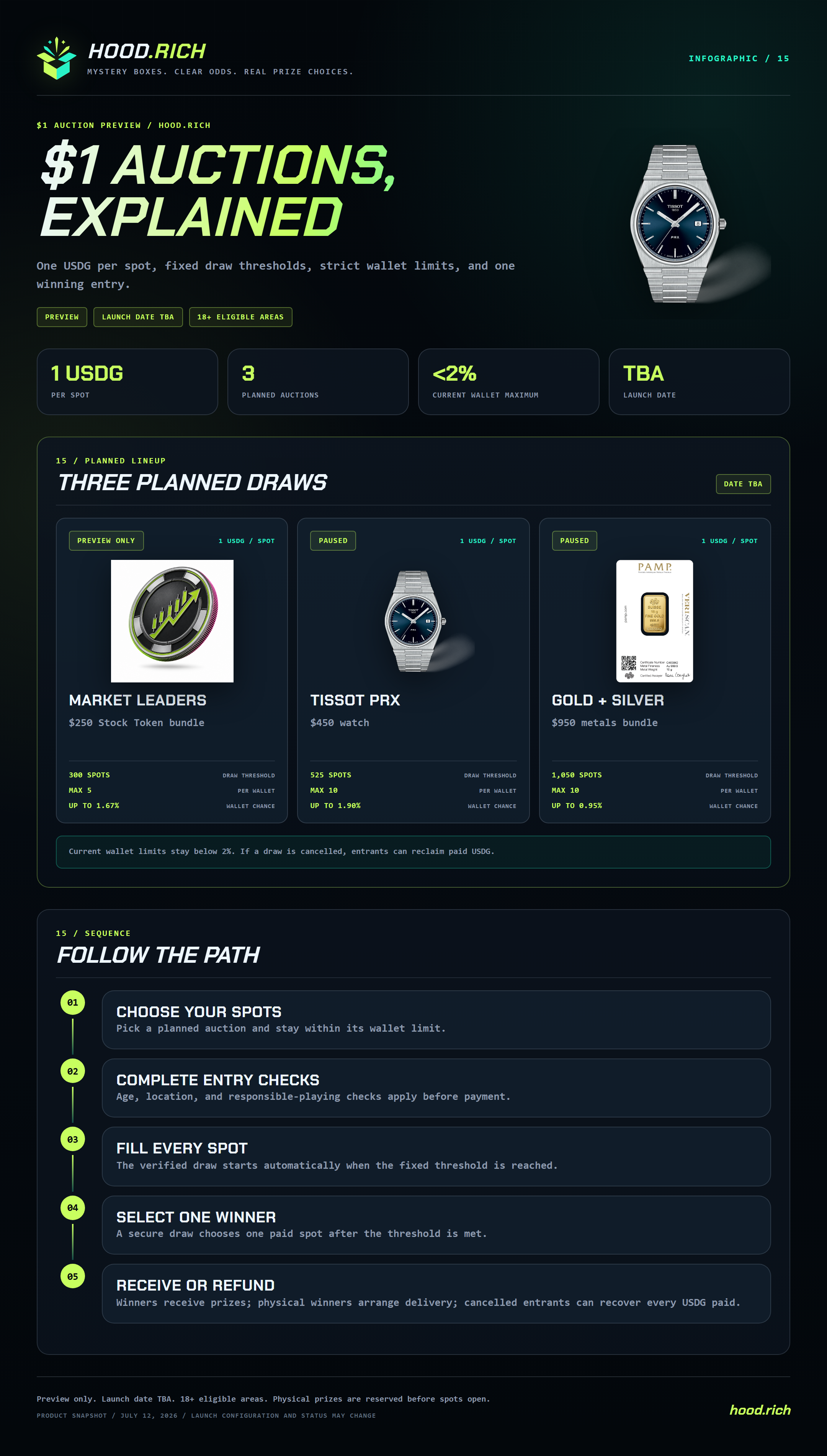 $1 Auctions, Explained infographic