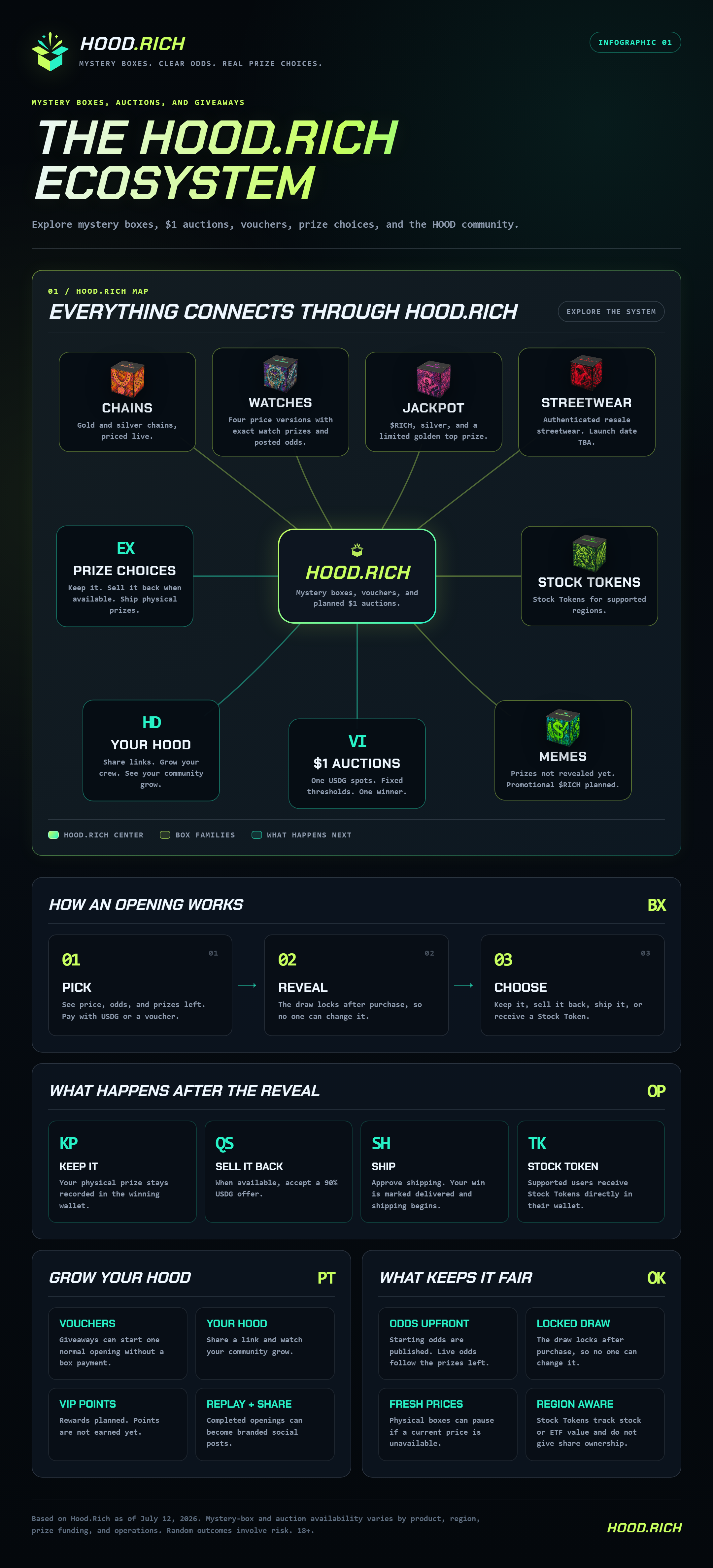 Hood.Rich Ecosystem infographic