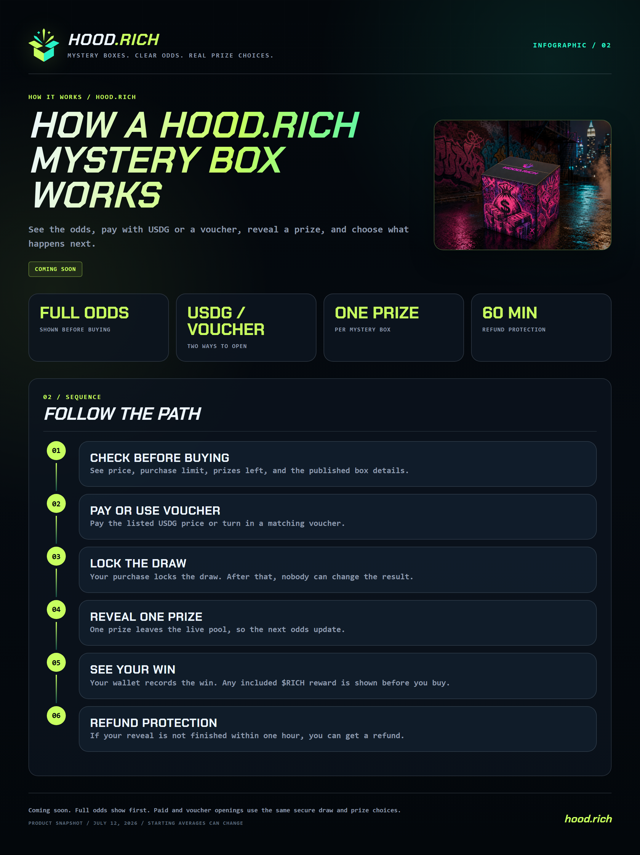 How a Hood.Rich Mystery Box Works infographic