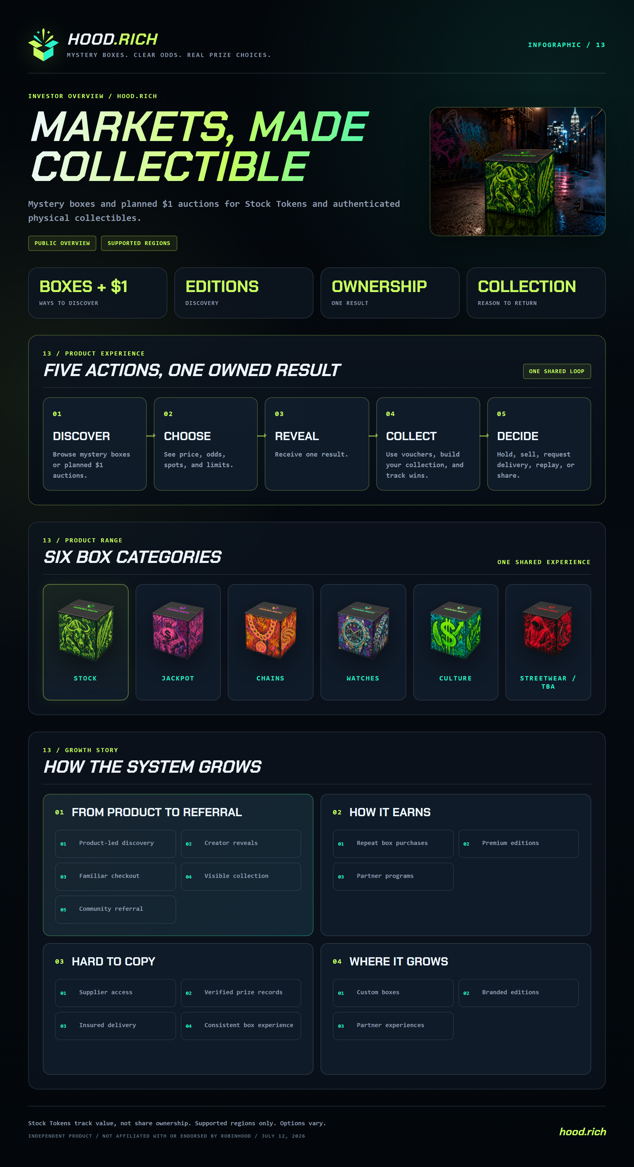 Markets, Made Collectible infographic