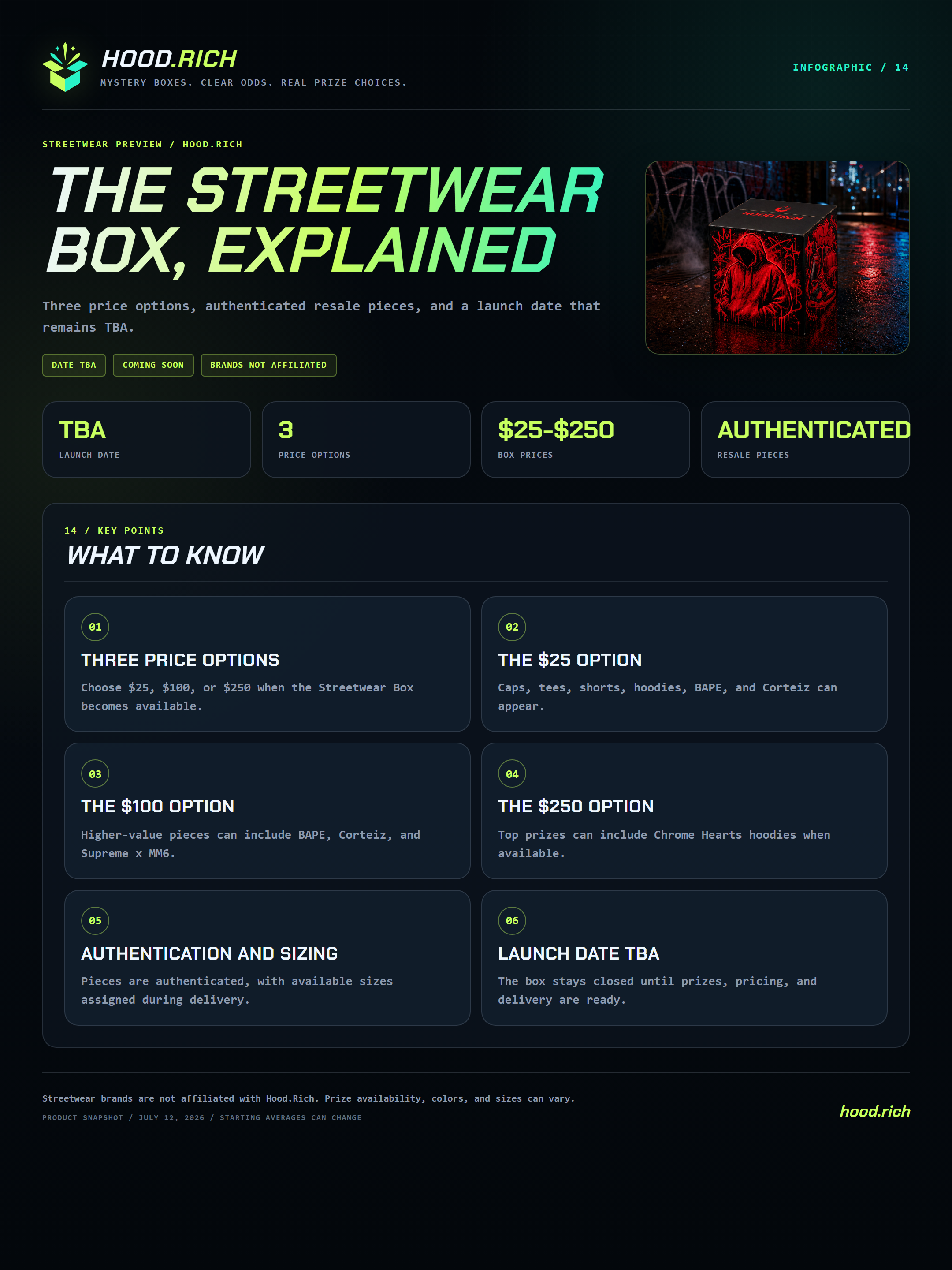 The Streetwear Box, Explained infographic